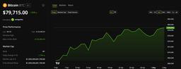 Bitcoin пробил $80 000